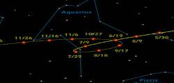 This image shows the apparent pattern made by the planet Mars while in 'retrograde motion' during 2003.  The middle of the yellow line bends in a loop, giving the illusion that Mars' movement is erratic.