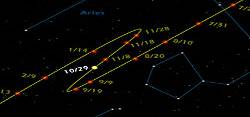 This image shows Mars' path across a black sky studded with pinpricks of white light that represent stars. A yellow line moves from the upper right frame of the image toward the lower left corner, connecting red dots labeled with dates that correspond with Mars' position on selected nights from June 2005 to March 2006. The middle of the yellow line bends backward like a paperclip and then bends forward again. In the middle of this middle section is a large white dot labeled 10/29, the date of Mars' closest approach in 2005. Around the yellow line, blue lines connect bright white dots that represent stars in labeled constellations, including Perseus, Triangulum, Aries, Pisces, Cetus, and Taurus. At the bottom of the image is the upper edge of a hilly, gray horizon.