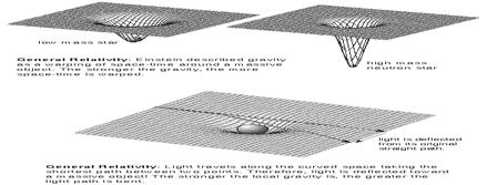 gravity is a distortion in spacetime