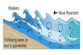 תוצאת תמונה עבור ‪water wave motion‬‏