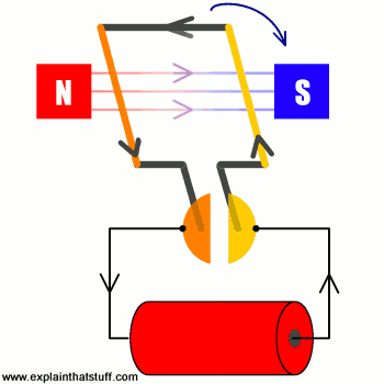 Animation showing how a motor rotates.