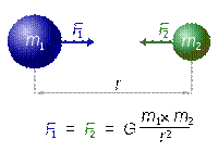 Diagram of two masses attracting one another