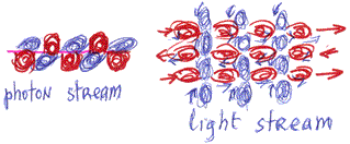 photon stream and light stream